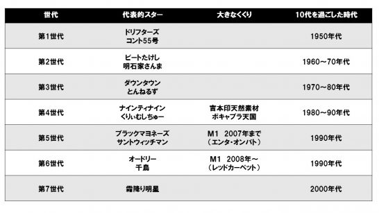 お笑い 第 七 世代 っ て 何