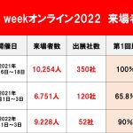 Japan IT weekオンライン2022春　来場者数推移