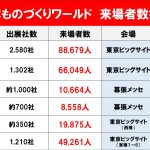 日本ものづくりワールド2022ほか来場者数推移